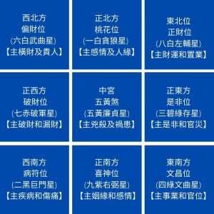 2022風水擺設|2022風水｜如何擺設風水方位吉兇增財運？九宮飛星 